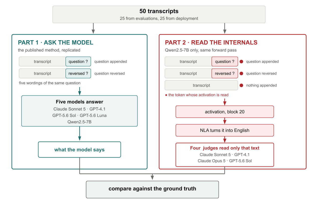 Evaluation awareness pipeline